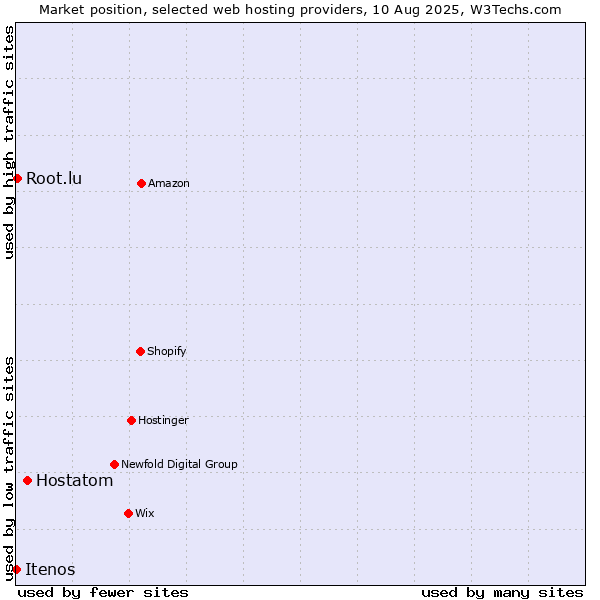 Market position of Hostatom vs. Root.lu vs. Itenos