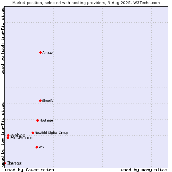 Market position of webgo vs. Hostatom vs. Itenos