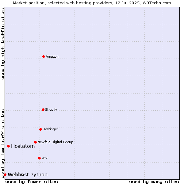 Market position of Hostatom vs. Webhost Python vs. Itenos