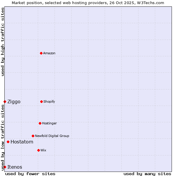 Market position of Hostatom vs. Ziggo vs. Itenos