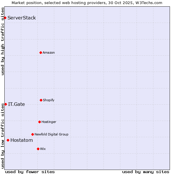 Market position of Hostatom vs. IT.Gate vs. ServerStack