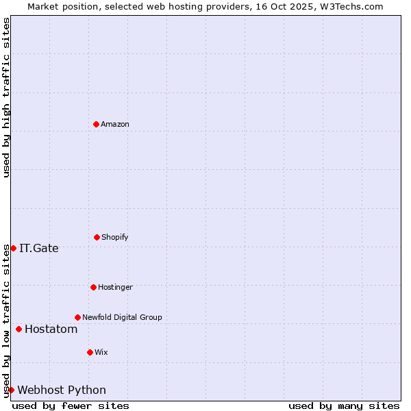Market position of Hostatom vs. IT.Gate vs. Webhost Python