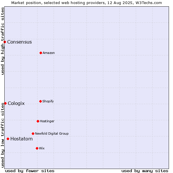 Market position of Hostatom vs. Cologix vs. Consensus