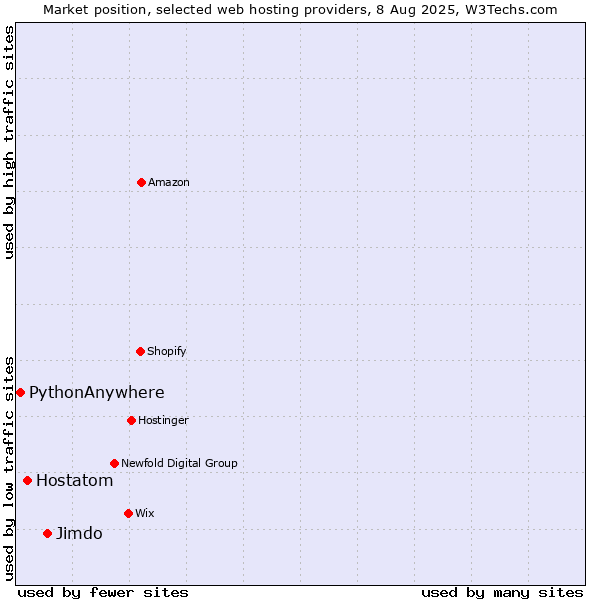 Market position of Jimdo vs. Hostatom vs. PythonAnywhere