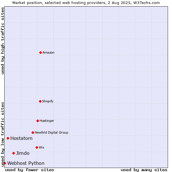 Market position of Jimdo vs. Hostatom vs. Webhost Python