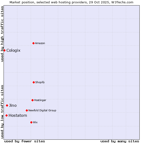 Market position of Jino vs. Hostatom vs. Cologix