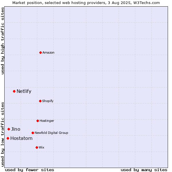 Market position of Netlify vs. Jino vs. Hostatom