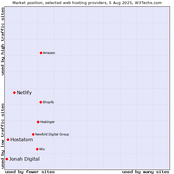 Market position of Netlify vs. Hostatom vs. Jonah Digital