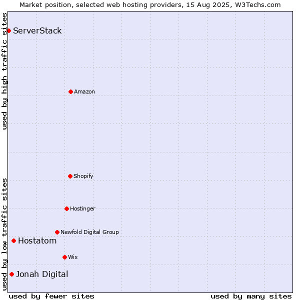 Market position of Hostatom vs. Jonah Digital vs. ServerStack