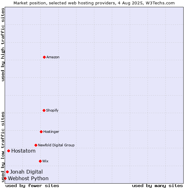 Market position of Hostatom vs. Jonah Digital vs. Webhost Python