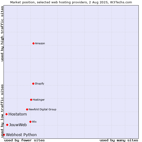 Market position of JouwWeb vs. Hostatom vs. Webhost Python
