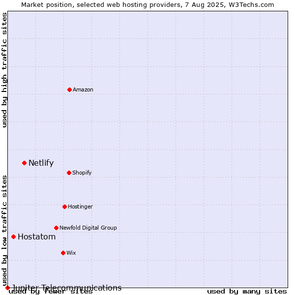 Market position of Netlify vs. Hostatom vs. Jupiter Telecommunications