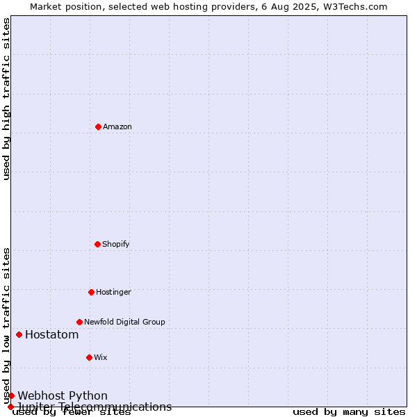Market position of Hostatom vs. Webhost Python vs. Jupiter Telecommunications