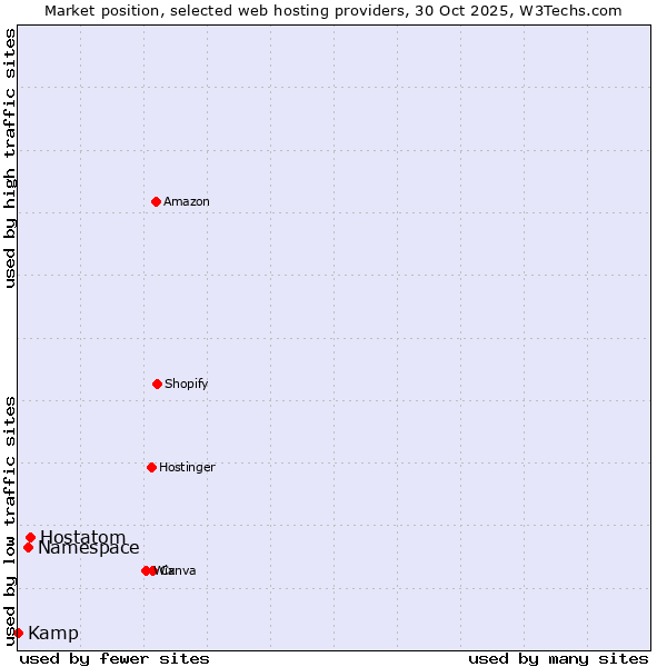 Market position of Hostatom vs. Namespace vs. Kamp