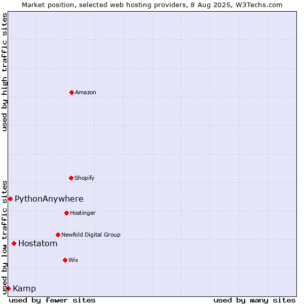 Market position of Hostatom vs. PythonAnywhere vs. Kamp