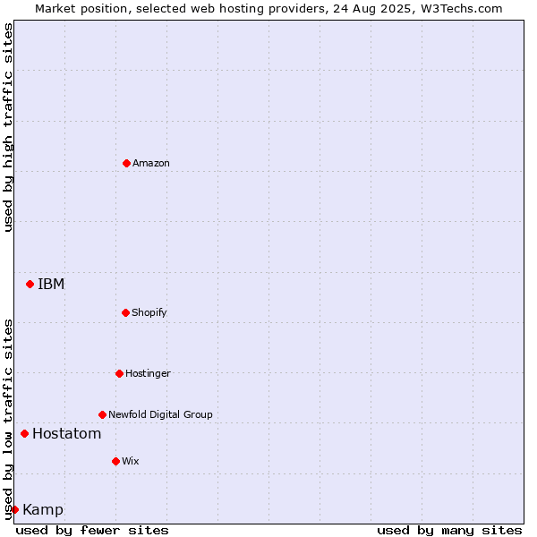 Market position of IBM vs. Hostatom vs. Kamp