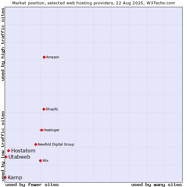 Market position of Hostatom vs. Utabweb vs. Kamp