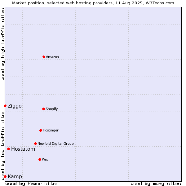 Market position of Hostatom vs. Ziggo vs. Kamp