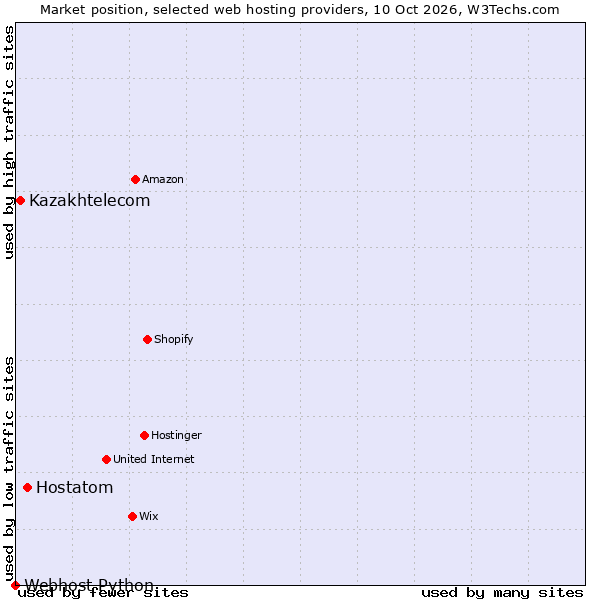 Market position of Hostatom vs. Kazakhtelecom vs. Webhost Python