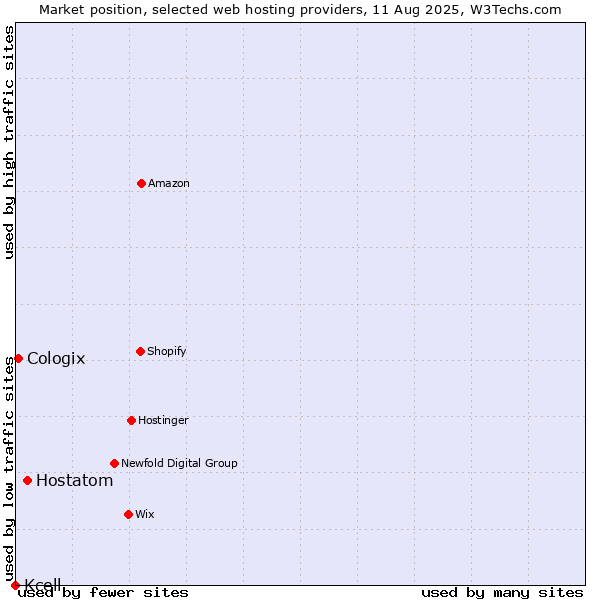 Market position of Hostatom vs. Cologix vs. Kcell