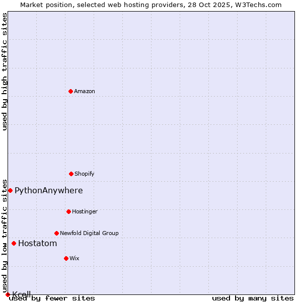 Market position of Hostatom vs. PythonAnywhere vs. Kcell