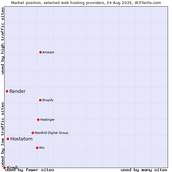 Market position of Hostatom vs. Render vs. Kcell