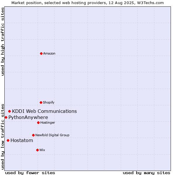 Market position of KDDI Web Communications vs. Hostatom vs. PythonAnywhere
