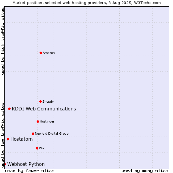 Market position of KDDI Web Communications vs. Hostatom vs. Webhost Python