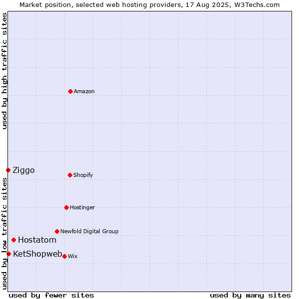 Market position of Hostatom vs. KetShopweb vs. Ziggo