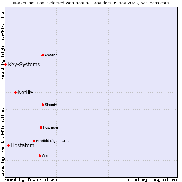 Market position of Netlify vs. Hostatom vs. Key-Systems