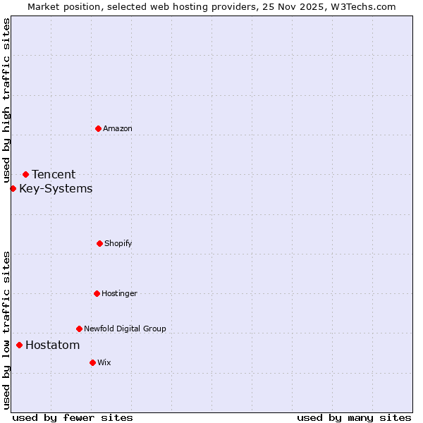 Market position of Tencent vs. Hostatom vs. Key-Systems