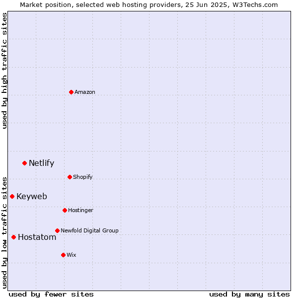 Market position of Netlify vs. Hostatom vs. Keyweb