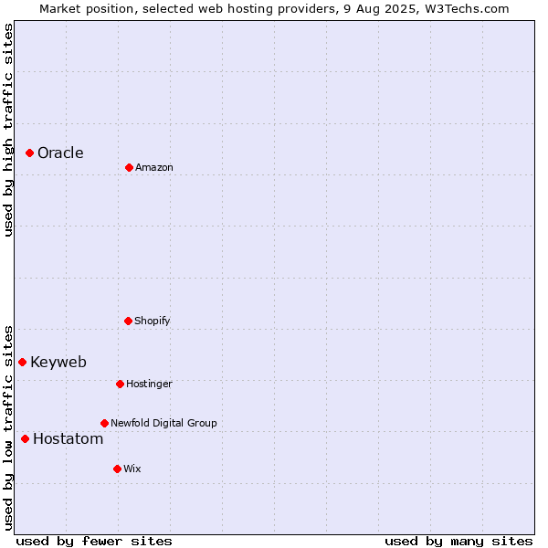 Market position of Oracle vs. Hostatom vs. Keyweb