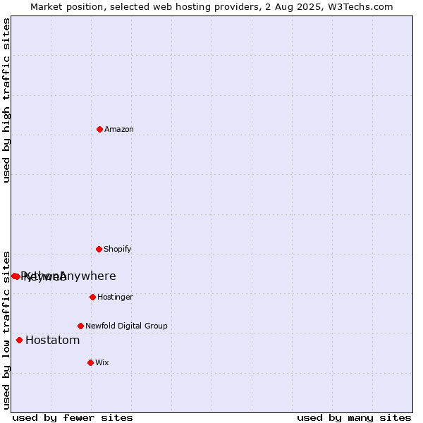 Market position of Hostatom vs. Keyweb vs. PythonAnywhere