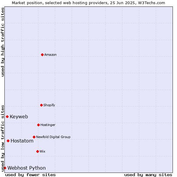 Market position of Hostatom vs. Keyweb vs. Webhost Python