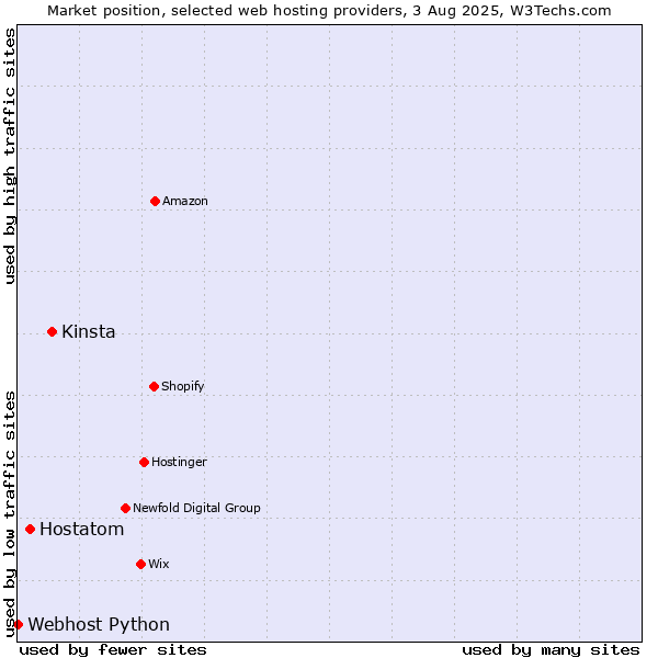 Market position of Kinsta vs. Hostatom vs. Webhost Python