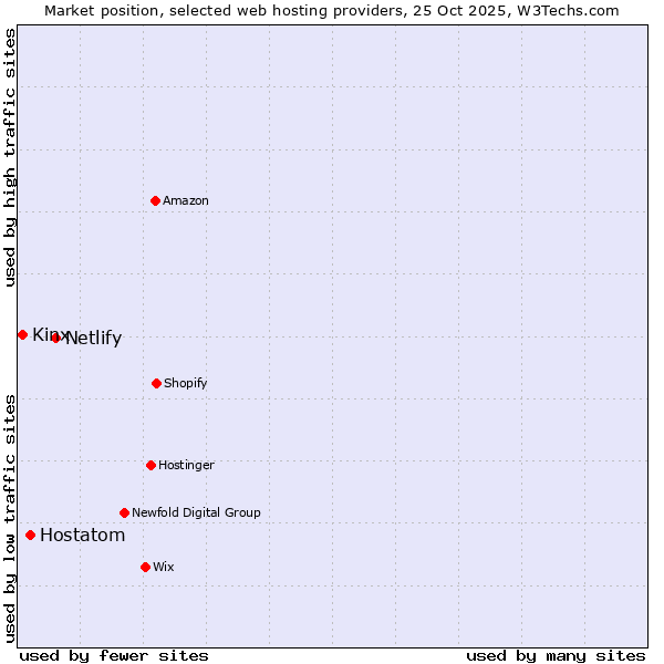Market position of Netlify vs. Hostatom vs. Kinx