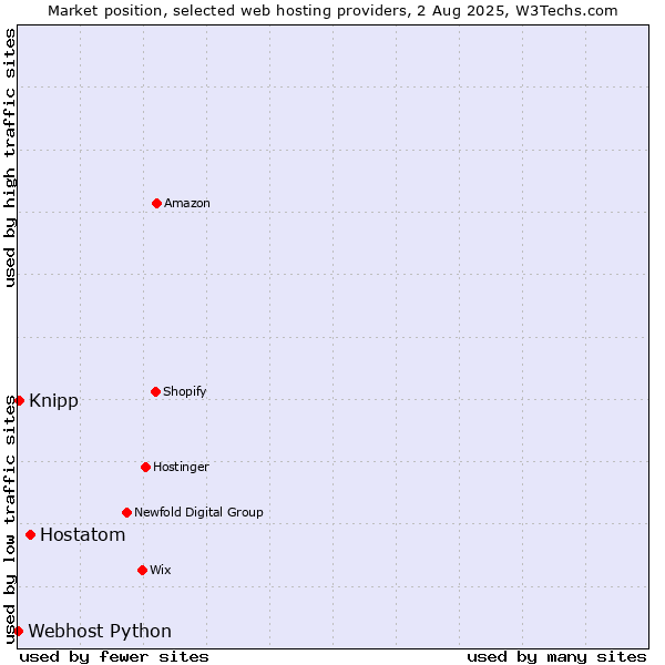 Market position of Hostatom vs. Knipp vs. Webhost Python