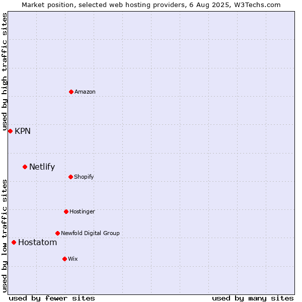 Market position of Netlify vs. Hostatom vs. KPN