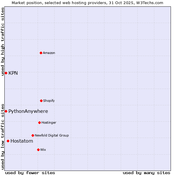 Market position of Hostatom vs. KPN vs. PythonAnywhere