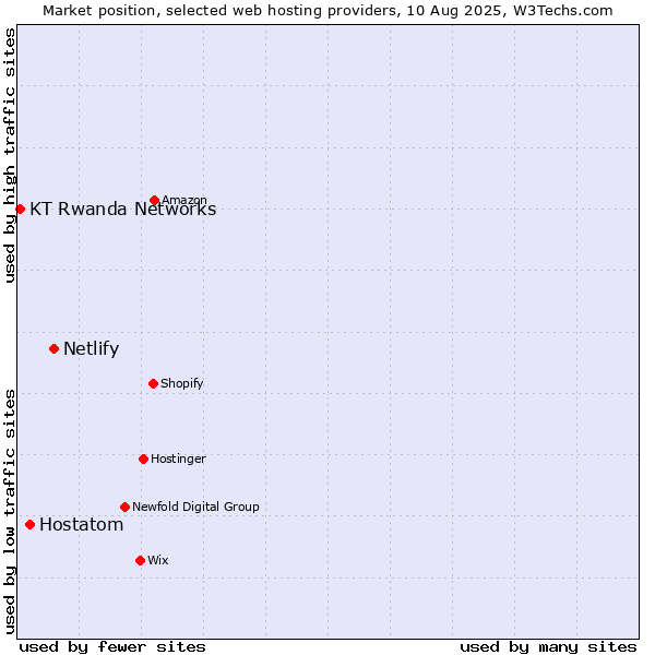 Market position of Netlify vs. Hostatom vs. KT Rwanda Networks