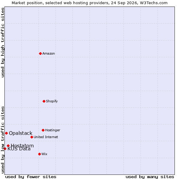 Market position of Hostatom vs. Opalstack vs. KÜS Data