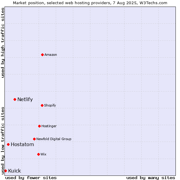 Market position of Netlify vs. Hostatom vs. Kuick