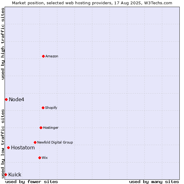 Market position of Hostatom vs. Node4 vs. Kuick