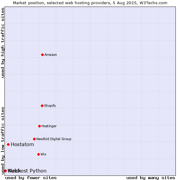 Market position of Hostatom vs. Kuick vs. Webhost Python