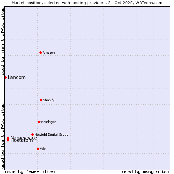 Market position of Hostatom vs. Namespace vs. Lancom