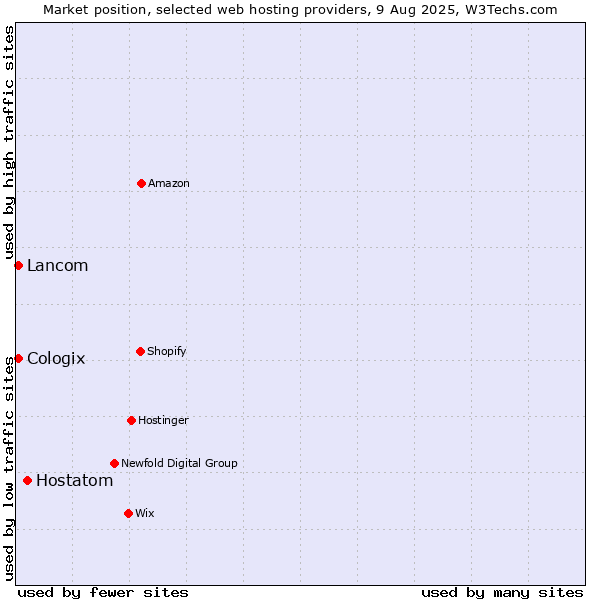 Market position of Hostatom vs. Lancom vs. Cologix