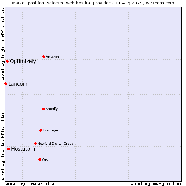 Market position of Hostatom vs. Optimizely vs. Lancom