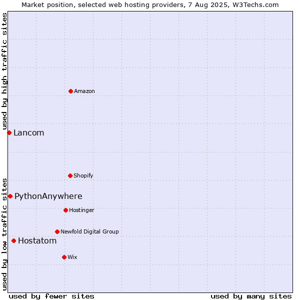 Market position of Hostatom vs. PythonAnywhere vs. Lancom