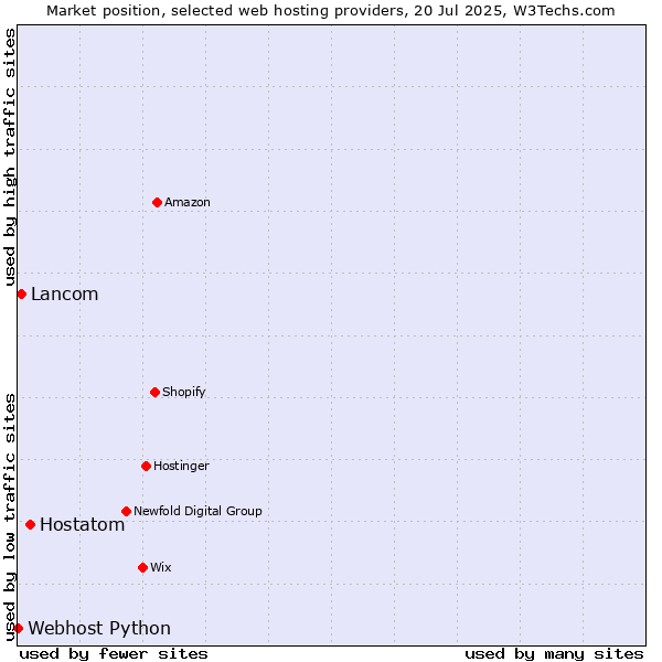 Market position of Hostatom vs. Lancom vs. Webhost Python